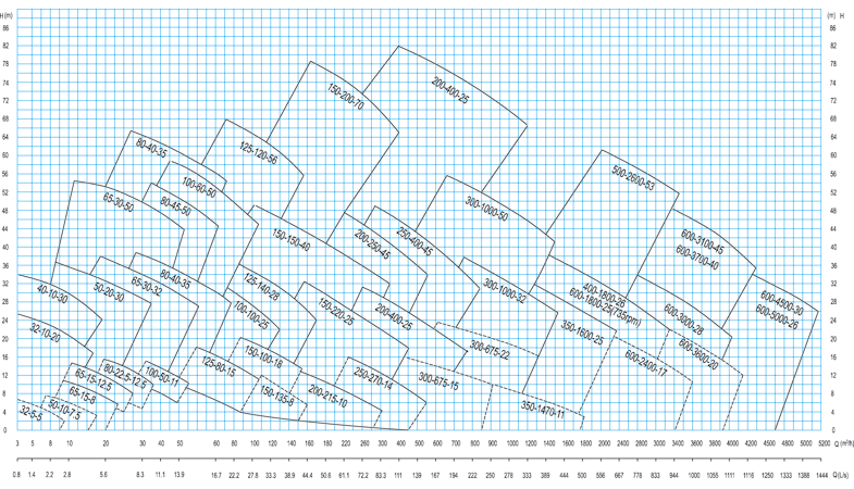 FXB-Z系列稀酸泵型譜圖
