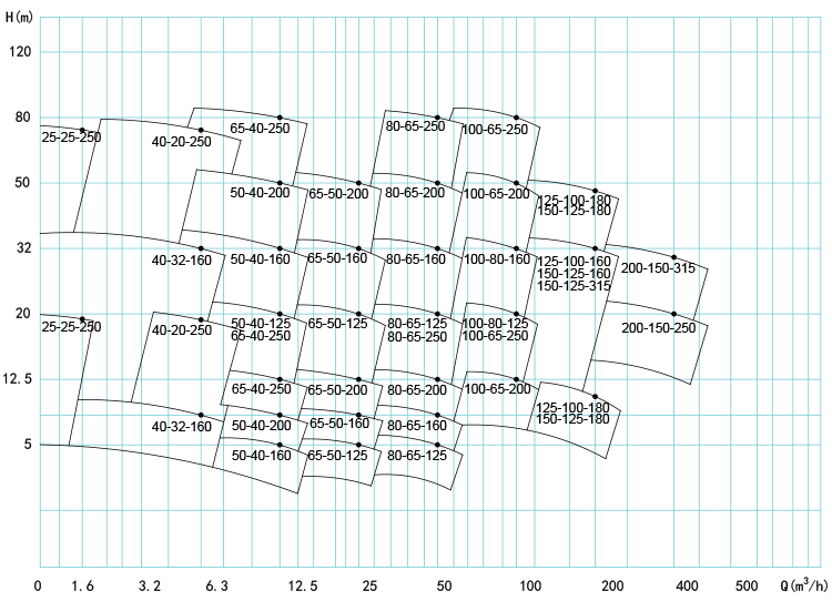 IHF系列鋼襯氟塑料化工泵型譜圖