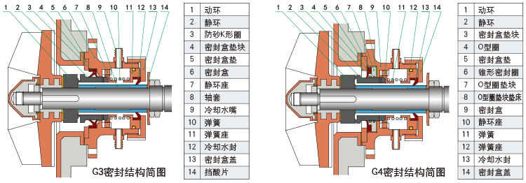 UHB-FX全塑型防腐耐磨泵G3、G4型機(jī)械密封結(jié)構(gòu)簡(jiǎn)圖