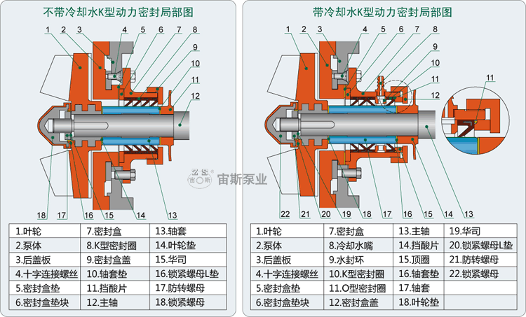 UHB-UM系列耐腐耐磨泵K型動力密封結(jié)構(gòu)簡圖