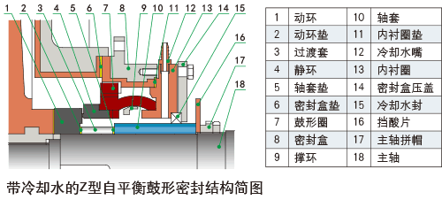 自平衡機械密封的結(jié)構(gòu)簡圖