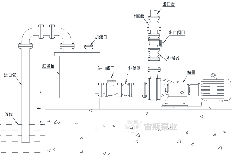 吸上工況（液位低于泵的進(jìn)口）泵機(jī)、管路與虹吸桶的安裝方法