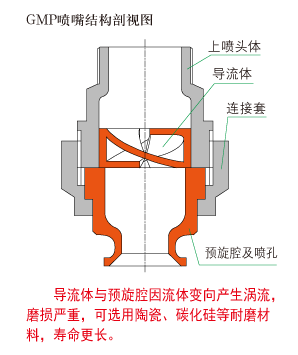 GMP煙氣脫硫專用噴嘴結構剖視圖