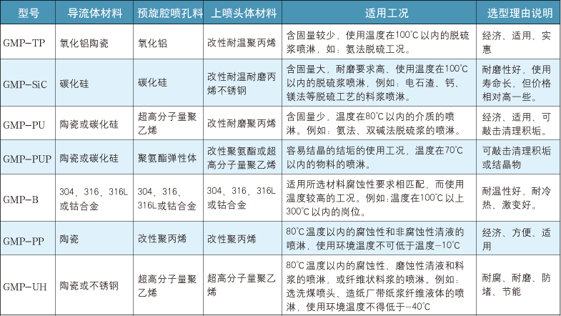 GMP煙氣脫硫專用噴嘴選型表